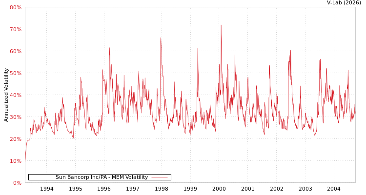 graph of Sun Bancorp Inc/PA MEM