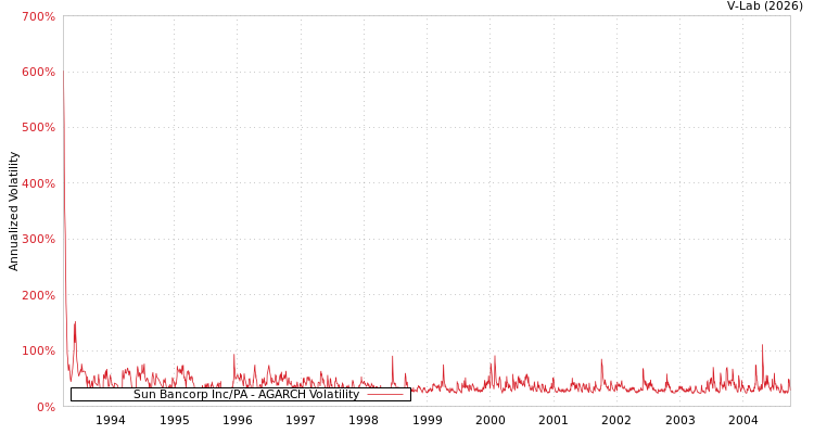 graph of Sun Bancorp Inc/PA AGARCH