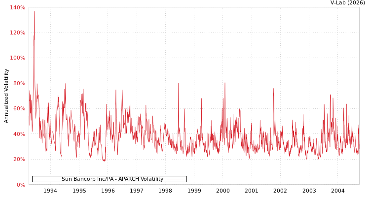 graph of Sun Bancorp Inc/PA APARCH
