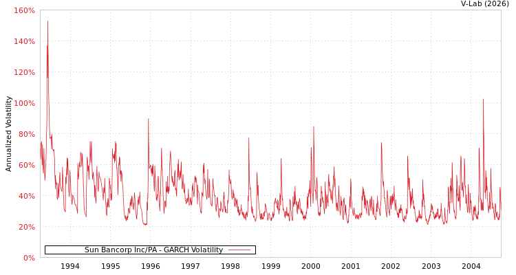 graph of Sun Bancorp Inc/PA GARCH
