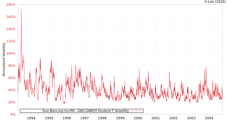 graph of Sun Bancorp Inc/PA GAS-GARCH-T