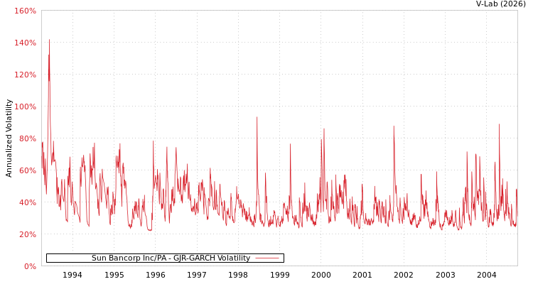 graph of Sun Bancorp Inc/PA GJR-GARCH