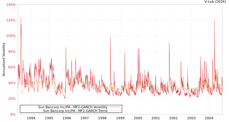 graph of Sun Bancorp Inc/PA MF2-GARCH