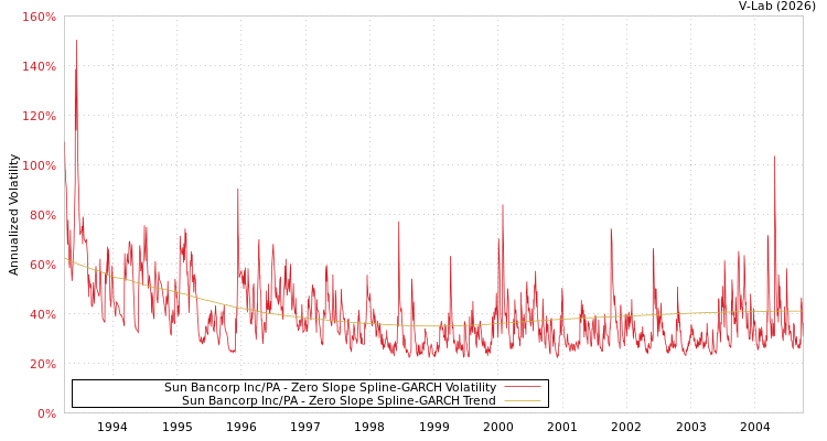 graph of Sun Bancorp Inc/PA S0GARCH