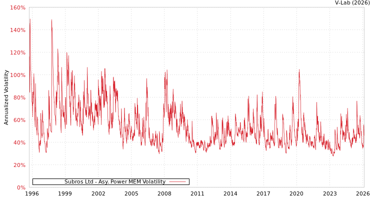 graph of Subros Ltd APMEM