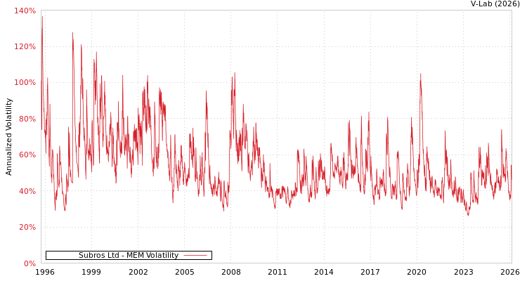graph of Subros Ltd MEM