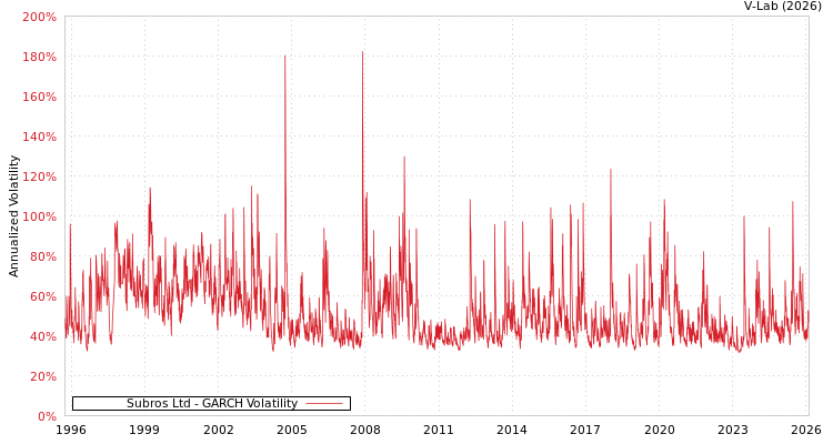 graph of Subros Ltd GARCH
