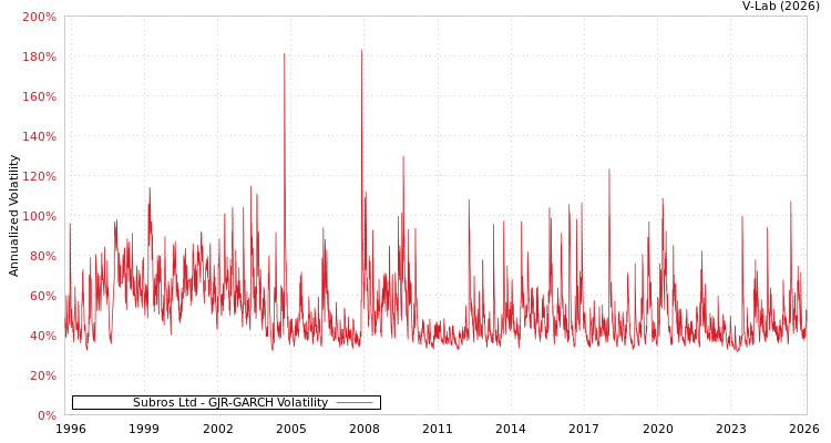 graph of Subros Ltd GJR-GARCH