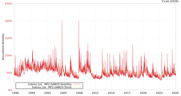 graph of Subros Ltd MF2-GARCH