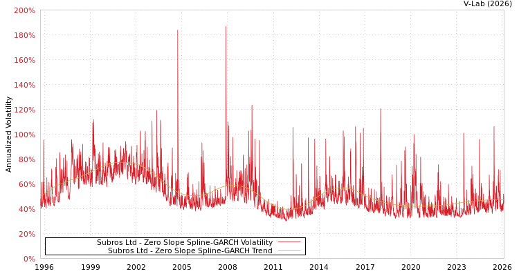 graph of Subros Ltd S0GARCH
