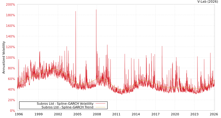 graph of Subros Ltd SGARCH