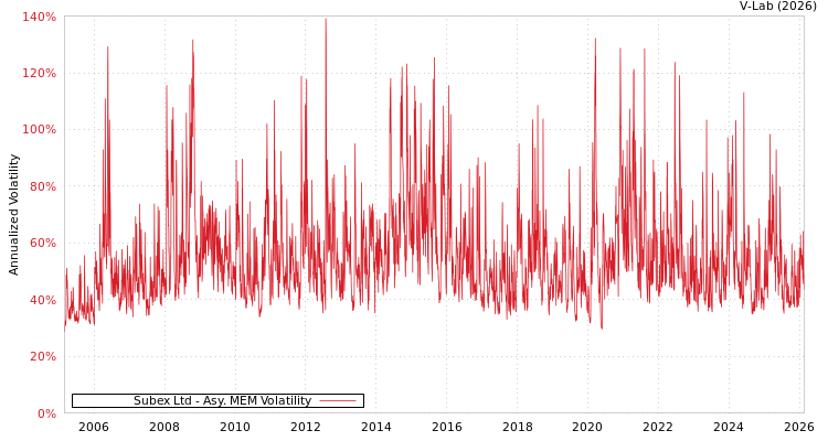 graph of Subex Ltd AMEM