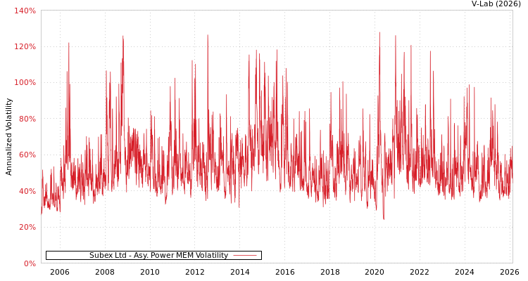 graph of Subex Ltd APMEM