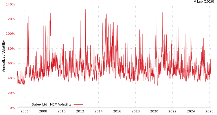 graph of Subex Ltd MEM