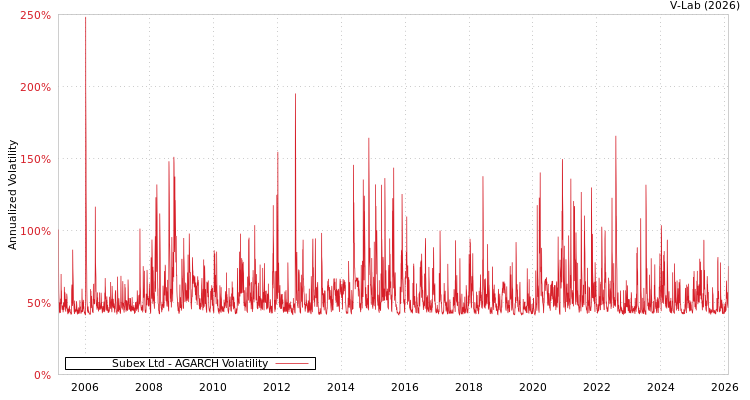 graph of Subex Ltd AGARCH