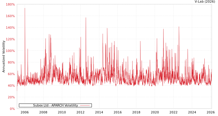 graph of Subex Ltd APARCH