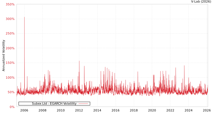 graph of Subex Ltd EGARCH