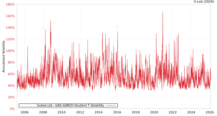 graph of Subex Ltd GAS-GARCH-T