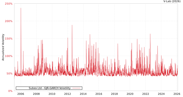 graph of Subex Ltd GJR-GARCH