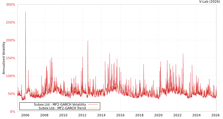 graph of Subex Ltd MF2-GARCH