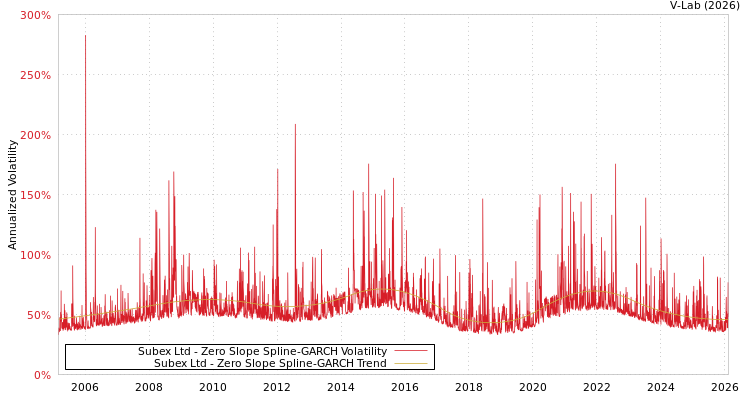 graph of Subex Ltd S0GARCH