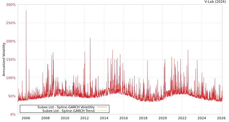 graph of Subex Ltd SGARCH