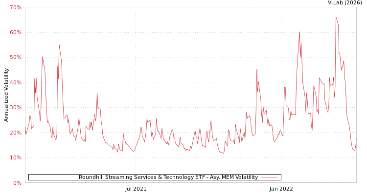 graph of Roundhill Streaming Services & Technology ETF AMEM