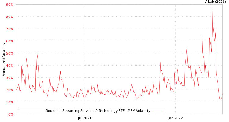 graph of Roundhill Streaming Services & Technology ETF MEM