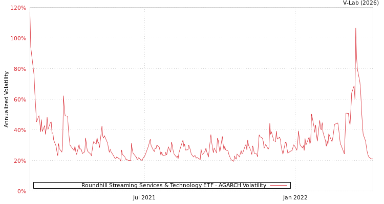 graph of Roundhill Streaming Services & Technology ETF AGARCH