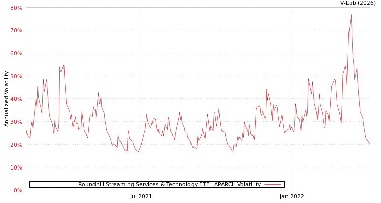 graph of Roundhill Streaming Services & Technology ETF APARCH
