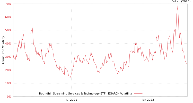 graph of Roundhill Streaming Services & Technology ETF EGARCH