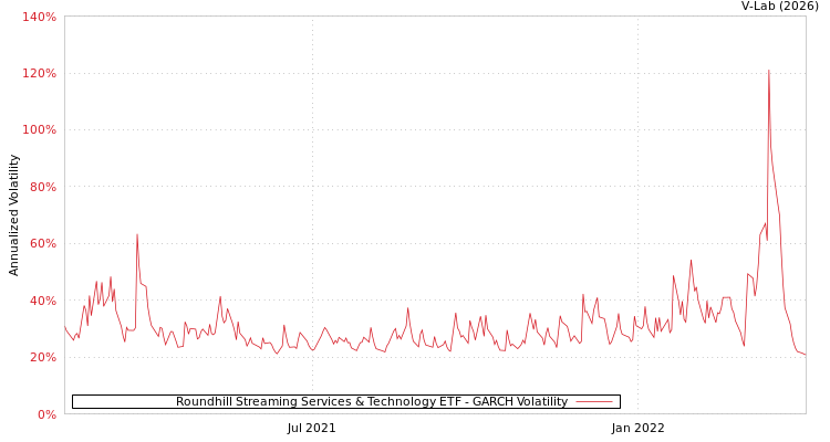 graph of Roundhill Streaming Services & Technology ETF GARCH