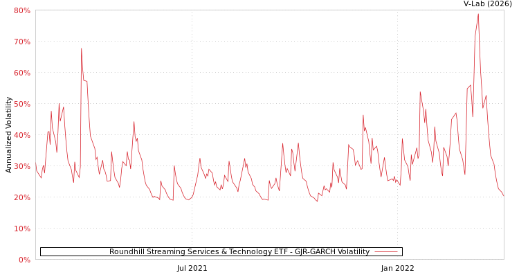 graph of Roundhill Streaming Services & Technology ETF GJR-GARCH