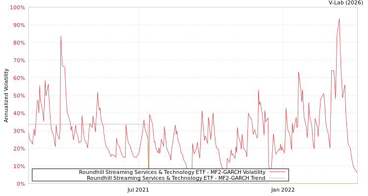 graph of Roundhill Streaming Services & Technology ETF MF2-GARCH