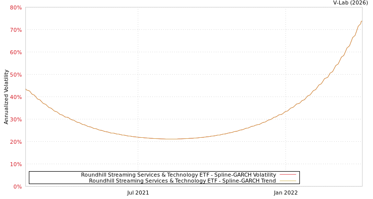 graph of Roundhill Streaming Services & Technology ETF SGARCH