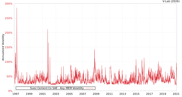 graph of Suez Cement Co SAE AMEM