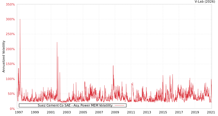 graph of Suez Cement Co SAE APMEM
