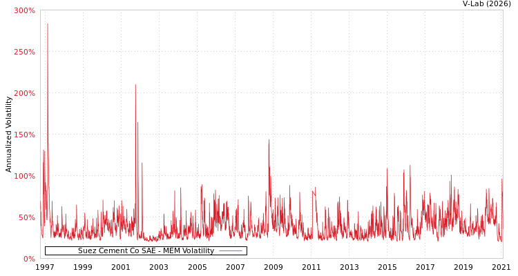 graph of Suez Cement Co SAE MEM