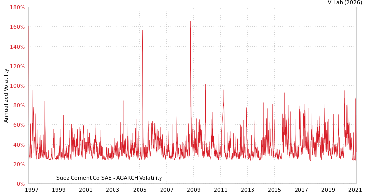 graph of Suez Cement Co SAE AGARCH