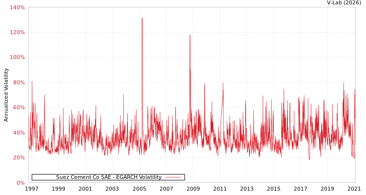 graph of Suez Cement Co SAE EGARCH