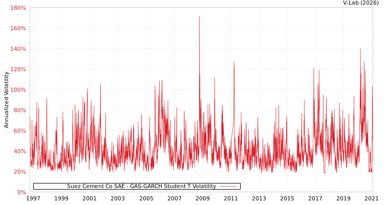 graph of Suez Cement Co SAE GAS-GARCH-T
