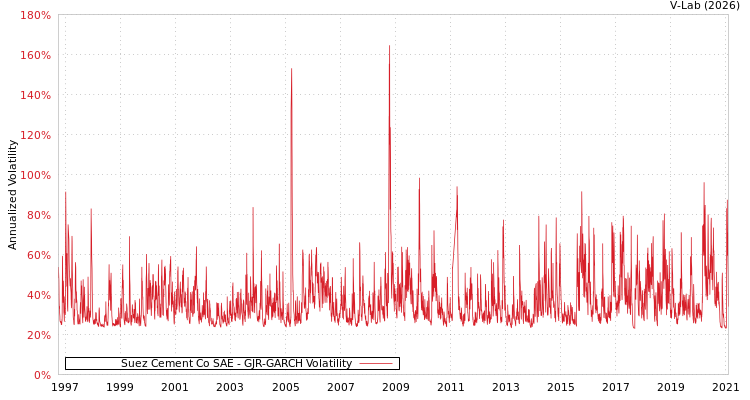 graph of Suez Cement Co SAE GJR-GARCH