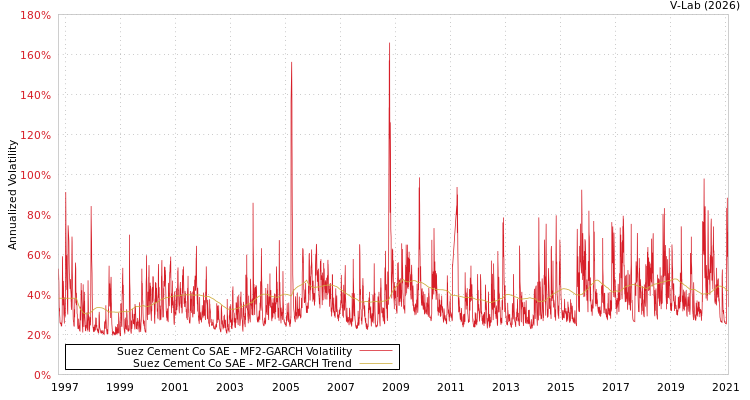graph of Suez Cement Co SAE MF2-GARCH