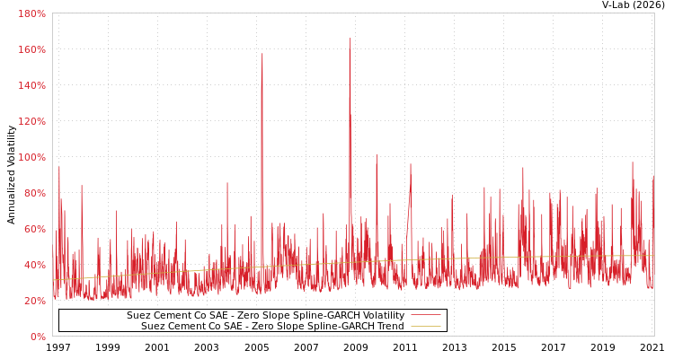 graph of Suez Cement Co SAE S0GARCH