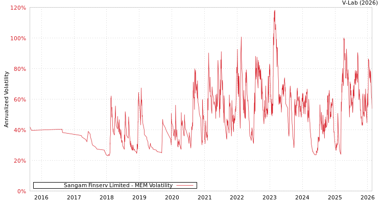 graph of Sangam Finserv Limited MEM