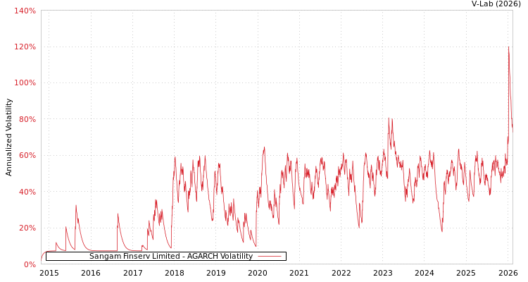 graph of Sangam Finserv Limited AGARCH