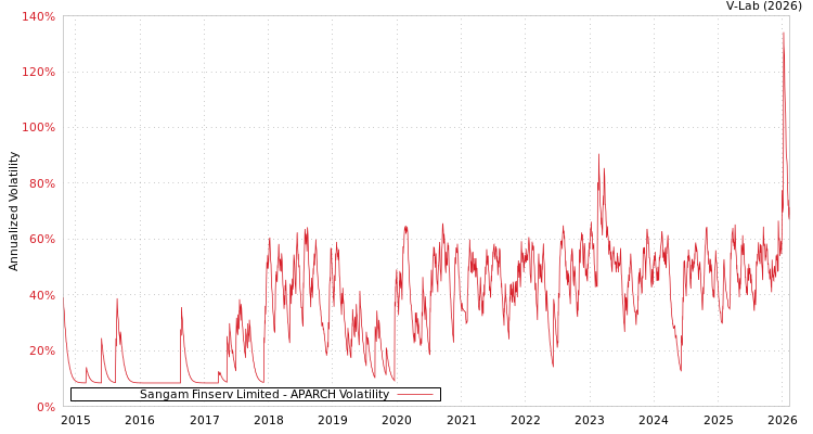 graph of Sangam Finserv Limited APARCH