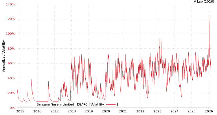 graph of Sangam Finserv Limited EGARCH