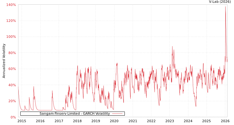 graph of Sangam Finserv Limited GARCH