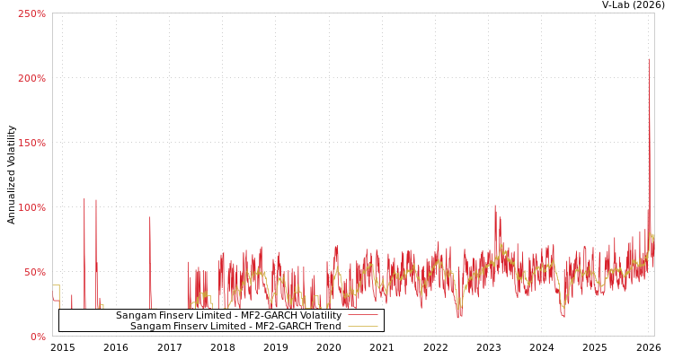 graph of Sangam Finserv Limited MF2-GARCH
